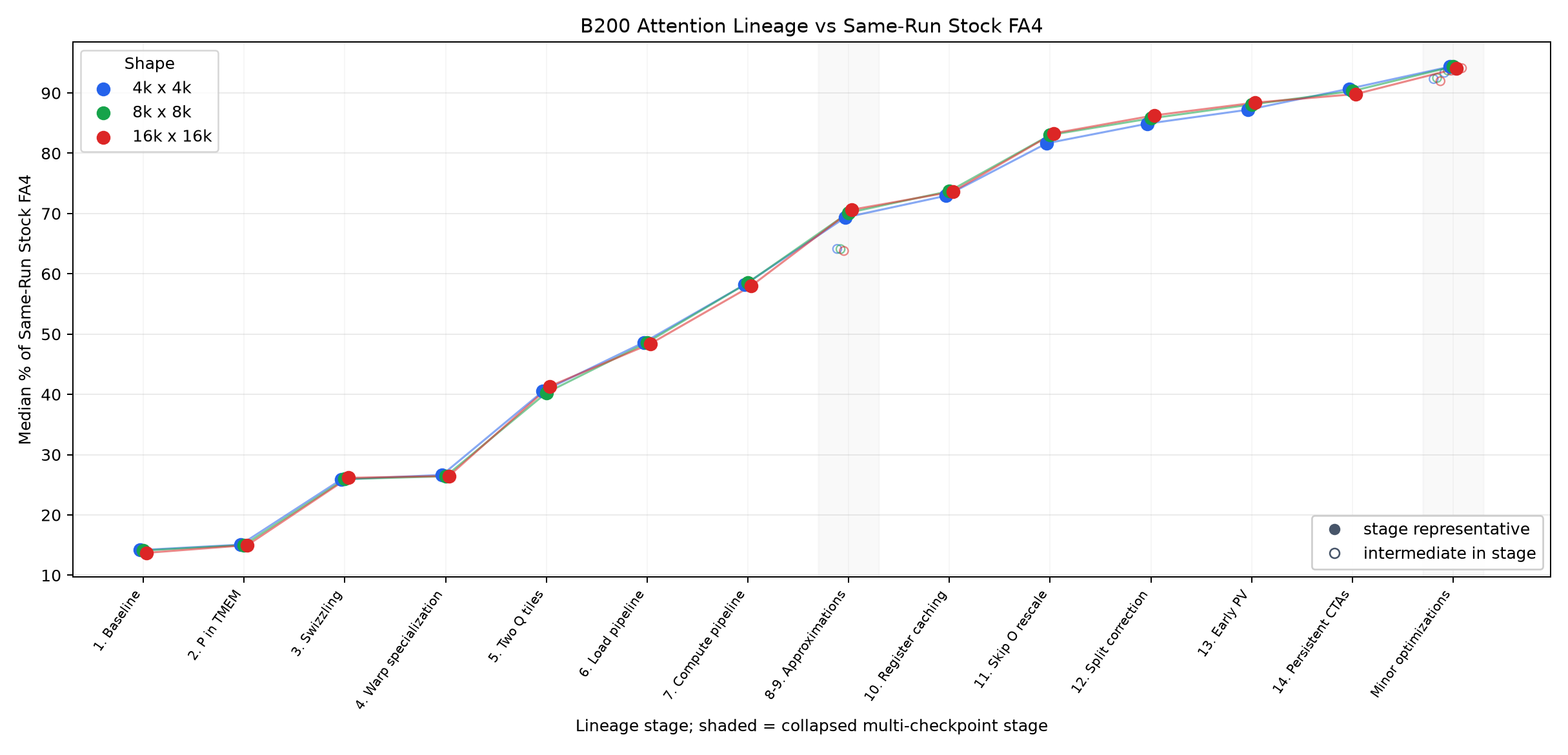 Percent of same-run Stock FA4 across 14-kernel progression and minor optimizations covered at the end. Each implementation is timed on its preferred contiguous layout; see Benchmark Calibration.